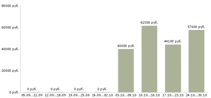Вакансии специалист информационных технологий в Сочи - Медиана зарплат специалист информационных технологий в Сочи за 2 месяца