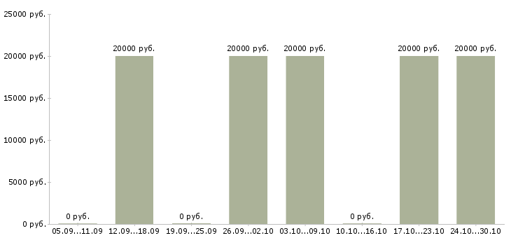 Вакансии специалист по дистанционному обучению в Саранске - Медиана зарплат специалист по дистанционному обучению в Саранске за 2 месяца