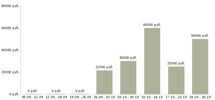 Вакансии специалист по информационным технологиям в Волгограде - Медиана зарплат специалист по информационным технологиям в Волгограде за 2 месяца