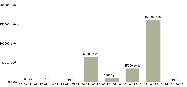 Вакансии специалист по обучению персонала в Магнитогорске - Медиана зарплат специалист по обучению персонала в Магнитогорске за 2 месяца