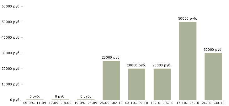 Вакансии специалист по торгам в Самаре - Медиана зарплат специалист по торгам в Самаре за 2 месяца