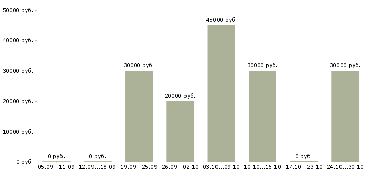 Вакансии стабильный заработок Карелия - Медиана зарплат стабильный заработок Карелия за 2 месяца