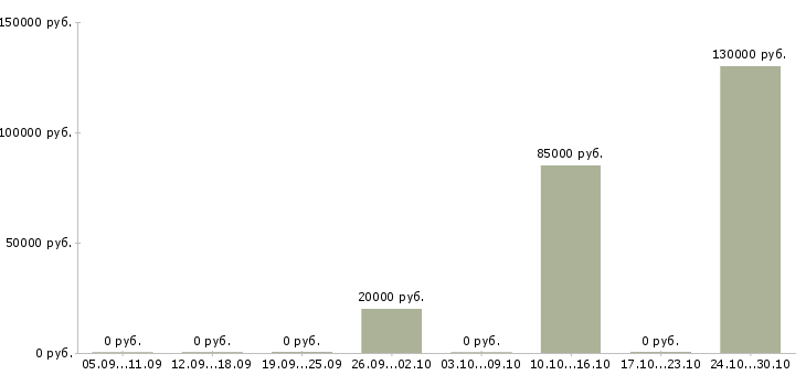 Вакансии стабильный заработок в Новокузнецке - Медиана зарплат стабильный заработок в Новокузнецке за 2 месяца