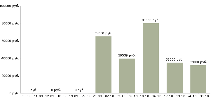 Вакансии старшая горничная в Москве - Медиана зарплат старшая горничная в Москве за 2 месяца