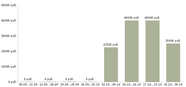 Вакансии технический редактор Нижний новгород - Медиана зарплат технический редактор Нижний новгород за 2 месяца