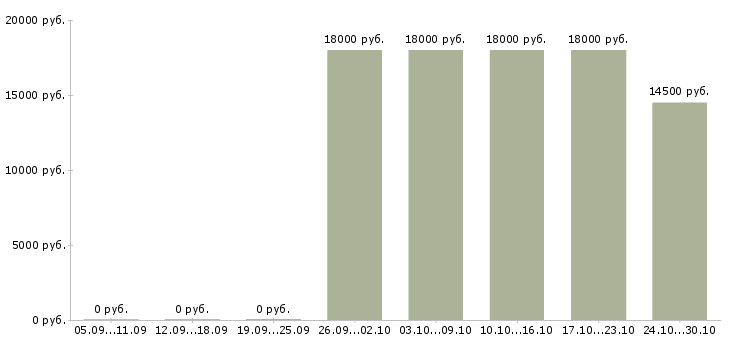 Вакансии уборщицы производственных помещений в Иркутске - Медиана зарплат уборщицы производственных помещений в Иркутске за 2 месяца