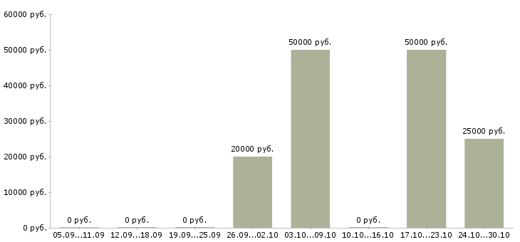 Вакансии удаленно онлайн Ингушетия - Медиана зарплат удаленно онлайн Ингушетия за 2 месяца