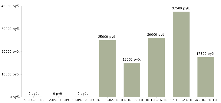 Вакансии удаленно онлайн Чечня - Медиана зарплат удаленно онлайн Чечня за 2 месяца