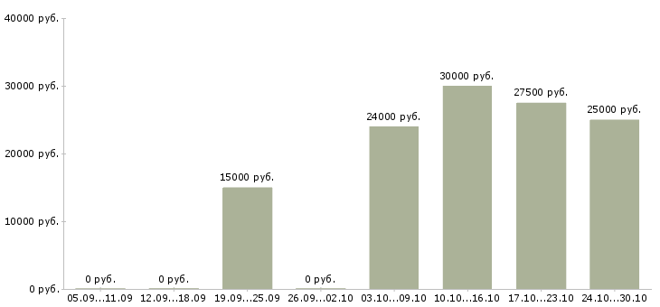 Вакансии удаленный оператор пк в Кирове - Медиана зарплат удаленный оператор пк в Кирове за 2 месяца