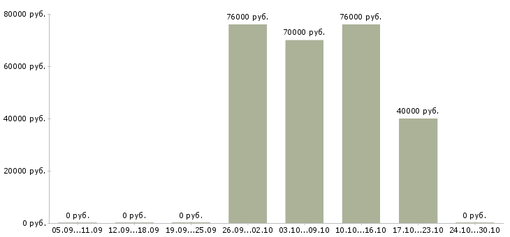 Вакансии управляющий строительством в Краснодаре - Медиана зарплат управляющий строительством в Краснодаре за 2 месяца