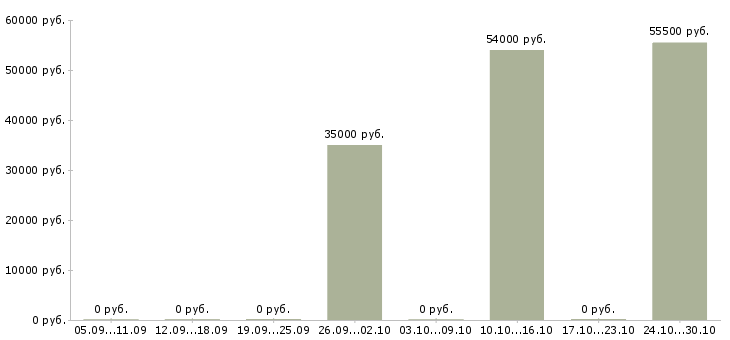 Вакансии фасовщик на производство в Оренбурге - Медиана зарплат фасовщик на производство в Оренбурге за 2 месяца