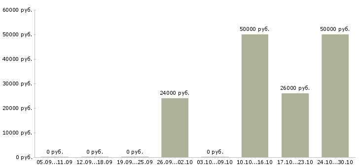 Вакансии шлифовщик с обучением Татарстан - Медиана зарплат шлифовщик с обучением Татарстан за 2 месяца