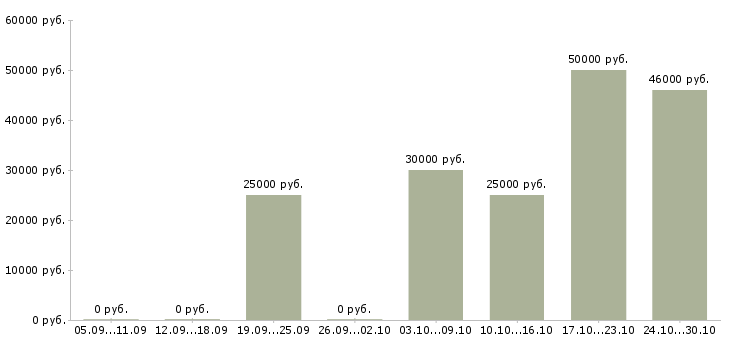 Вакансии эксклюзивный представитель Татарстан - Медиана зарплат эксклюзивный представитель Татарстан за 2 месяца
