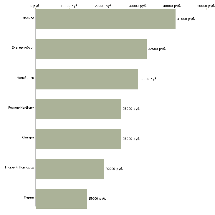 Поиск работы администратор спа салона-Медиана зарплаты для вакансии «администратор спа салона» в других городах