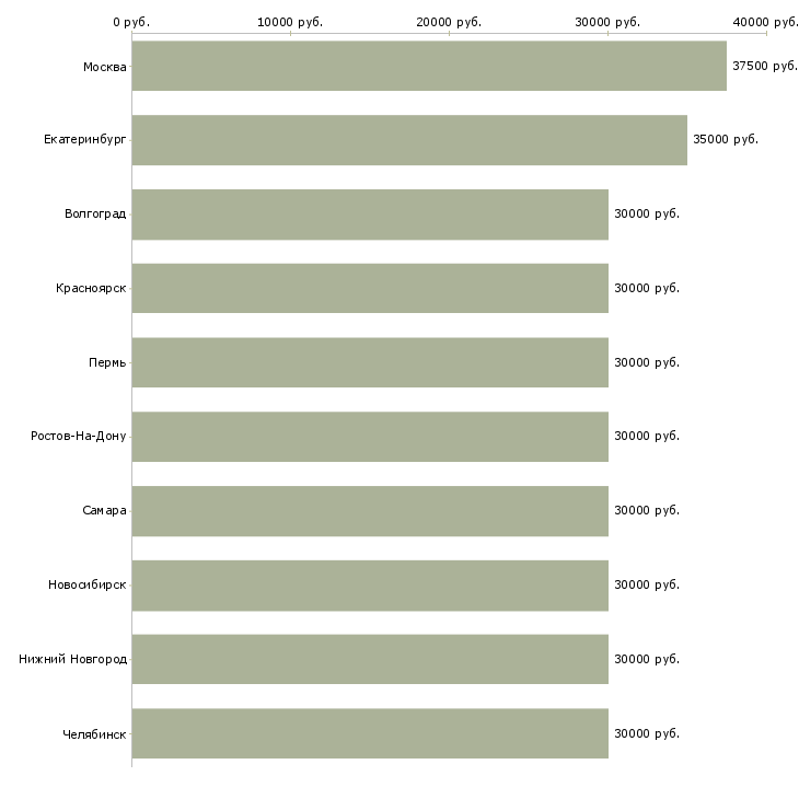 Поиск работы менеджер дизайнер-Медиана зарплаты для вакансии «менеджер дизайнер» в других городах