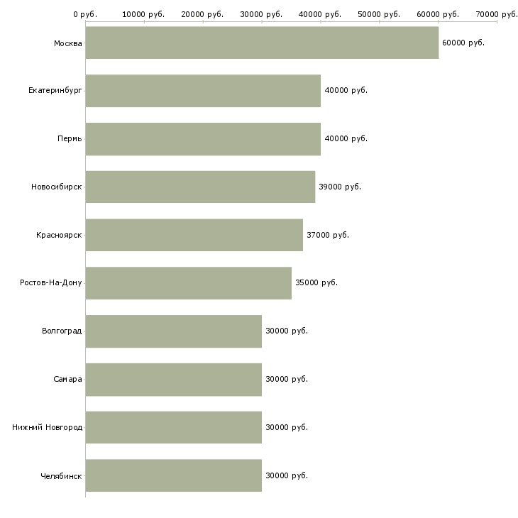 Поиск работы менеджер по продажам ведущий-Медиана зарплаты для вакансии «менеджер по продажам ведущий» в других городах