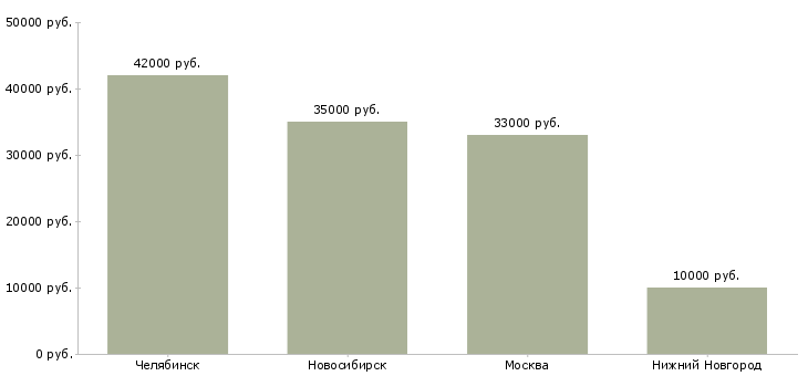 Поиск работы модельер конструктор одежды-Медиана зарплаты для вакансии «модельер конструктор одежды» в других городах