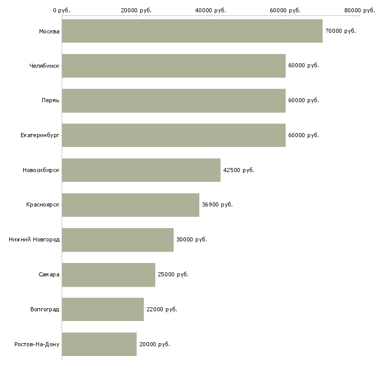 Поиск работы начальник базы-Медиана зарплаты для вакансии «начальник базы» в других городах