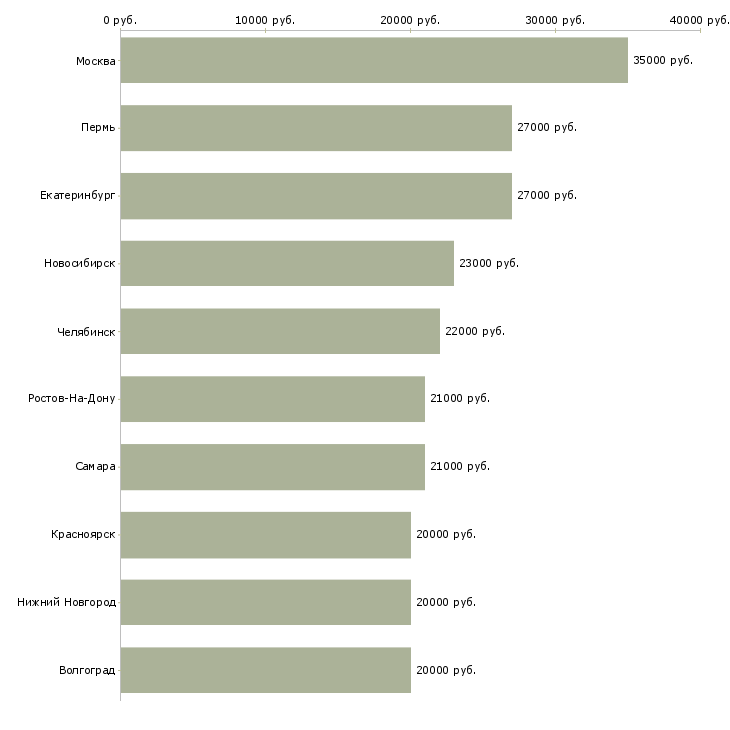 Поиск работы продавец аксессуаров-Медиана зарплаты для вакансии «продавец аксессуаров» в других городах