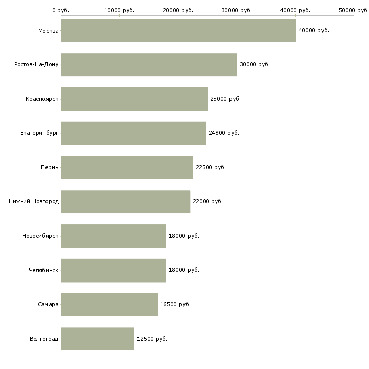 Поиск работы продавец в выходные дни-Медиана зарплаты для вакансии «продавец в выходные дни» в других городах