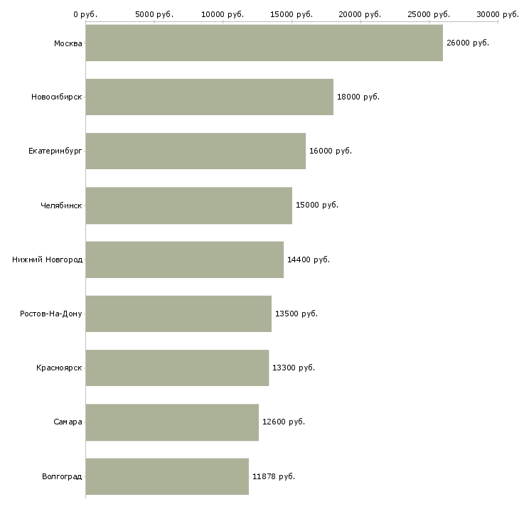 Поиск работы уборщица производственных помещений-Медиана зарплаты для вакансии «уборщица производственных помещений» в других городах