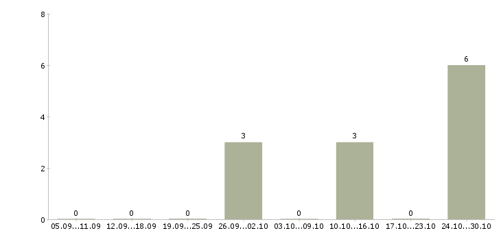 Работа аналитик проектов по Башкортостан - Число вакансий Башкортостан по специальности аналитик проектов по за 2 месяца