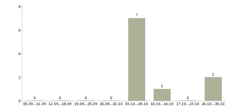 Работа продавец магазин магнит Карелия - Число вакансий Карелия по специальности продавец магазин магнит за 2 месяца