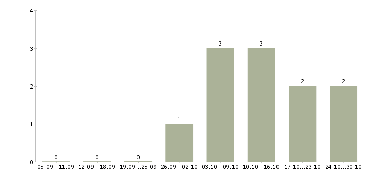 Работа инженер по проектированию Набережные челны - Число вакансий Набережные челны по специальности инженер по проектированию за 2 месяца
