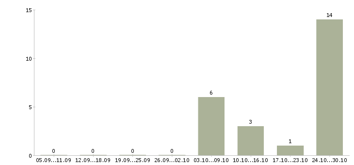 Работа менеджер в аренде недвижимости Ростов-на-дону - Число вакансий Ростов-на-дону по специальности менеджер в аренде недвижимости за 2 месяца