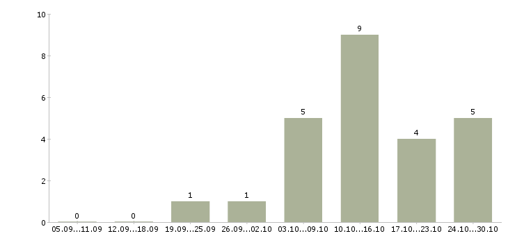 Работа руководитель сектора Ростов-на-дону - Число вакансий Ростов-на-дону по специальности руководитель сектора за 2 месяца