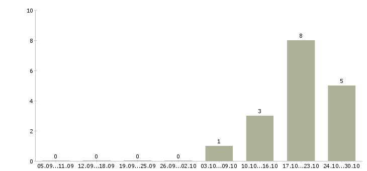 Работа начальник отдела операций Санкт-петербург - Число вакансий Санкт-петербург по специальности начальник отдела операций за 2 месяца