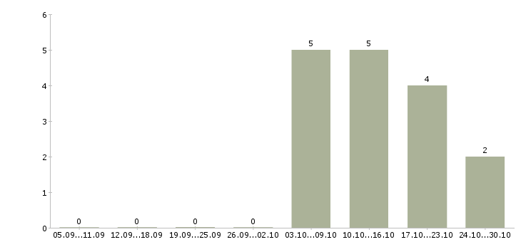Работа спа массажист Санкт-петербург - Число вакансий Санкт-петербург по специальности спа массажист за 2 месяца