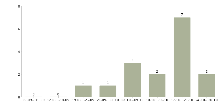 Работа предлагаем работу в интернете Симферополь - Число вакансий Симферополь по специальности предлагаем работу в интернете за 2 месяца