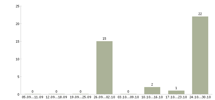 Работа шлифовщик с обучением Татарстан - Число вакансий Татарстан по специальности шлифовщик с обучением за 2 месяца