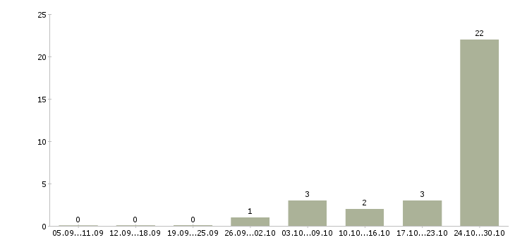 Работа менеджер по продажам ведущий Якутия - Число вакансий Якутия по специальности менеджер по продажам ведущий за 2 месяца