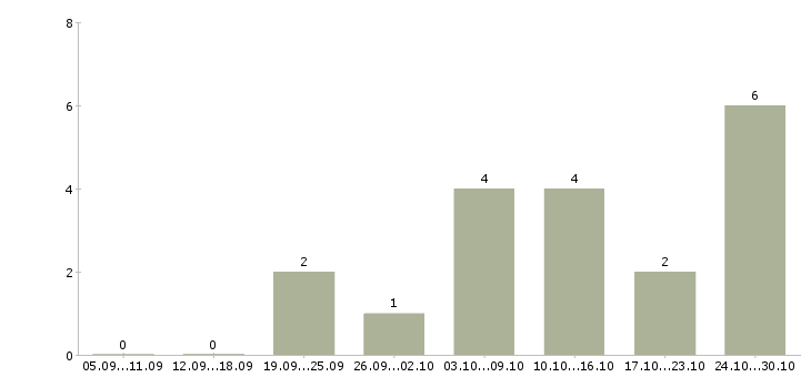 Работа удаленно онлайн в Балаково - Число вакансий в Балаково по специальности удаленно онлайн за 2 месяца