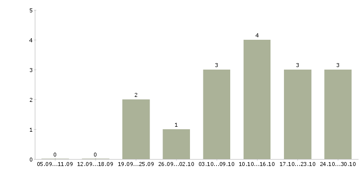 Работа менеджер развития сети в Балашихе - Число вакансий в Балашихе по специальности менеджер развития сети за 2 месяца