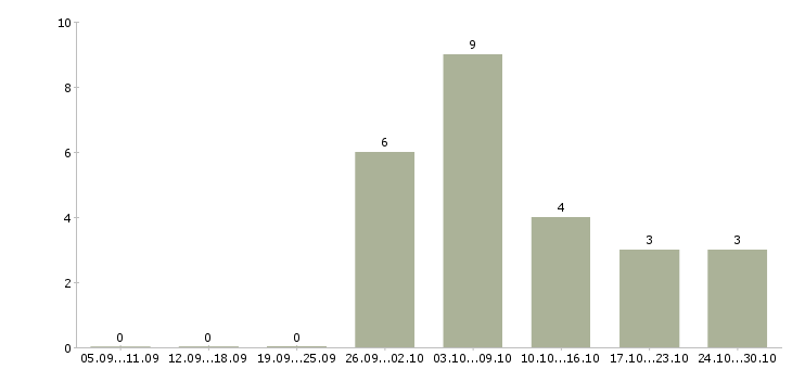 Работа дополнительный заработок в интернет в Белгороде - Число вакансий в Белгороде по специальности дополнительный заработок в интернет за 2 месяца