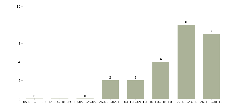 Работа специалист по информационным технологиям в Волгограде - Число вакансий в Волгограде по специальности специалист по информационным технологиям за 2 месяца
