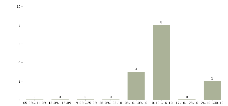 Работа оператор пк удаленно в Вологде - Число вакансий в Вологде по специальности оператор пк удаленно за 2 месяца
