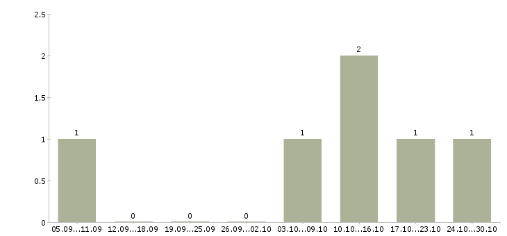 Работа зарабатываем дополнительно в Дмитрове - Число вакансий в Дмитрове по специальности зарабатываем дополнительно за 2 месяца