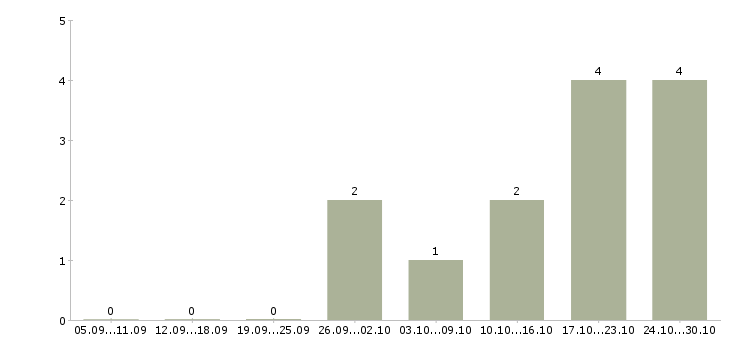 Работа водитель категории b c в Екатеринбурге - Число вакансий в Екатеринбурге по специальности водитель категории b c за 2 месяца