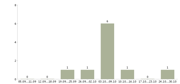 Работа механик по ремонту автомобилей в Екатеринбурге - Число вакансий в Екатеринбурге по специальности механик по ремонту автомобилей за 2 месяца
