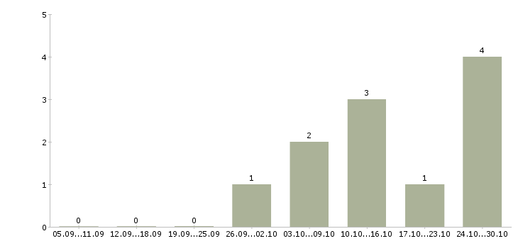 Работа оператор ночной смены в Иркутске - Число вакансий в Иркутске по специальности оператор ночной смены за 2 месяца