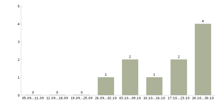 Работа уборщица производственных помещений в Иркутске - Число вакансий в Иркутске по специальности уборщица производственных помещений за 2 месяца