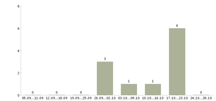 Работа начальник базы в Калининграде - Число вакансий в Калининграде по специальности начальник базы за 2 месяца