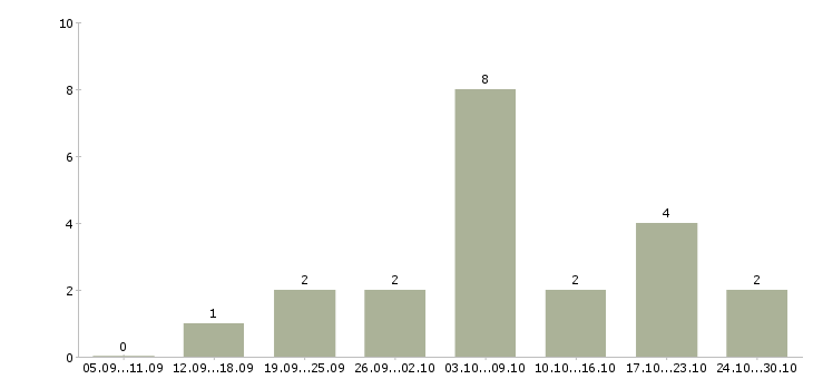 Работа сотрудник для подбора персонала в Калининграде - Число вакансий в Калининграде по специальности сотрудник для подбора персонала за 2 месяца