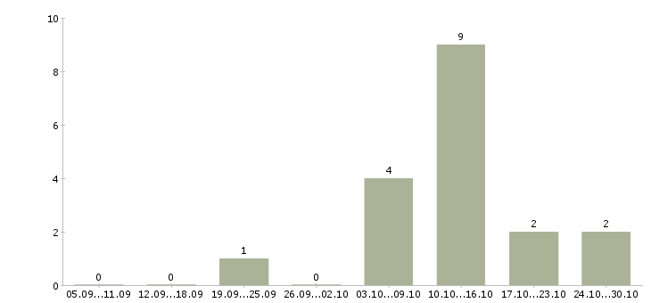 Работа оператор пк удаленно в Кирове - Число вакансий в Кирове по специальности оператор пк удаленно за 2 месяца