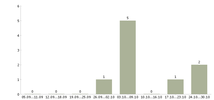 Работа подработка на дому через интернет в Костроме - Число вакансий в Костроме по специальности подработка на дому через интернет за 2 месяца