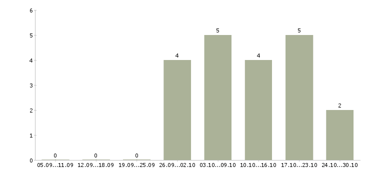 Работа механик по ремонту автомобилей в Краснодаре - Число вакансий в Краснодаре по специальности механик по ремонту автомобилей за 2 месяца